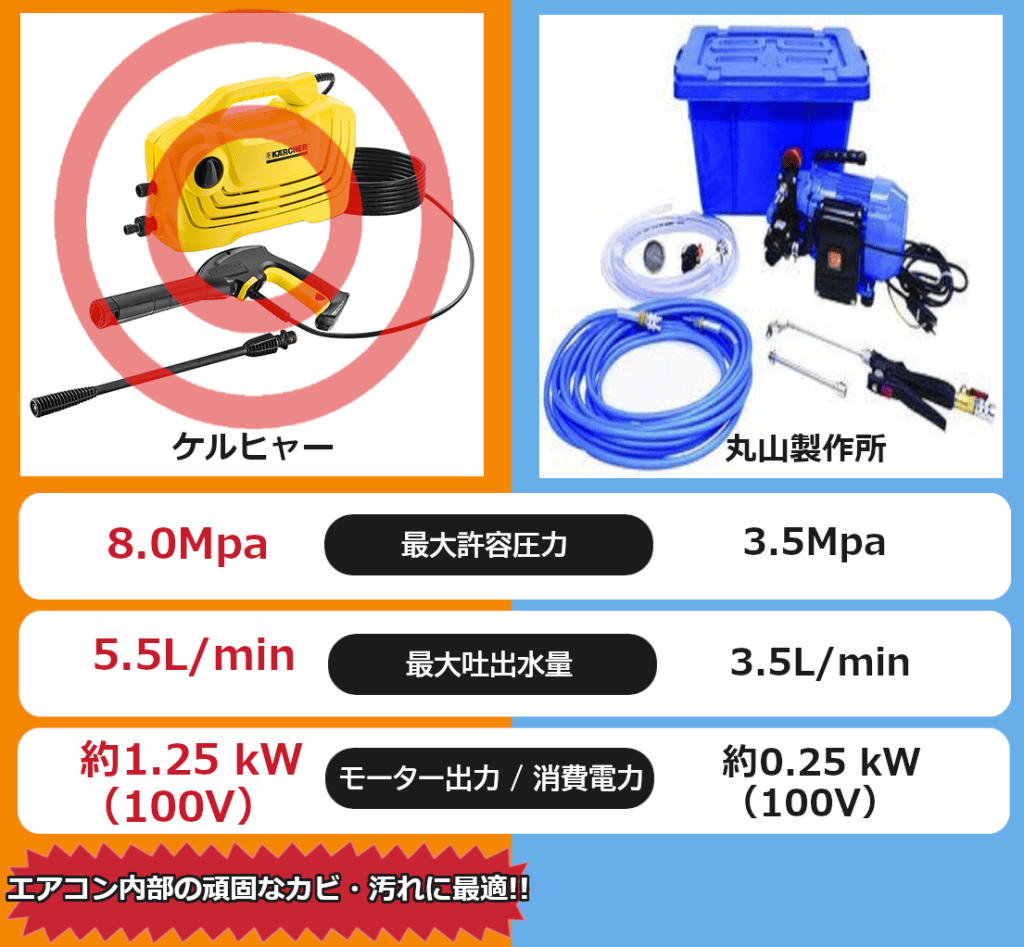 エアコン完全分解で使用するプロ仕様高圧洗浄機